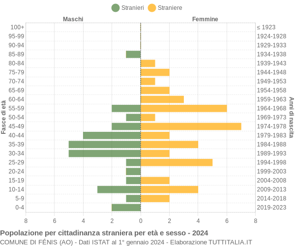 Grafico cittadini stranieri - Fénis 2024