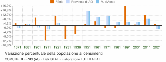 Grafico variazione percentuale della popolazione Comune di Fénis (AO)