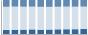 Grafico struttura della popolazione Comune di Fénis (AO)
