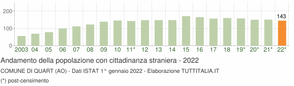 Grafico andamento popolazione stranieri Comune di Quart (AO)