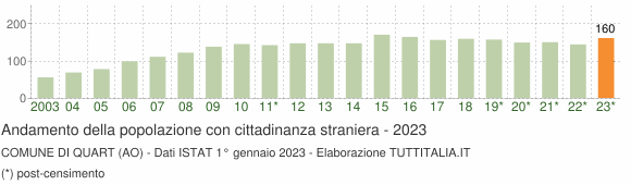 Grafico andamento popolazione stranieri Comune di Quart (AO)