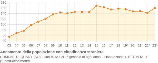 Andamento popolazione stranieri Comune di Quart (AO)