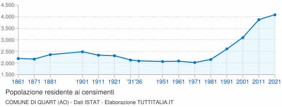 Grafico andamento storico popolazione Comune di Quart (AO)