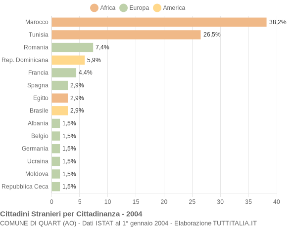 Grafico cittadinanza stranieri - Quart 2004