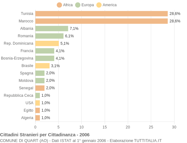 Grafico cittadinanza stranieri - Quart 2006