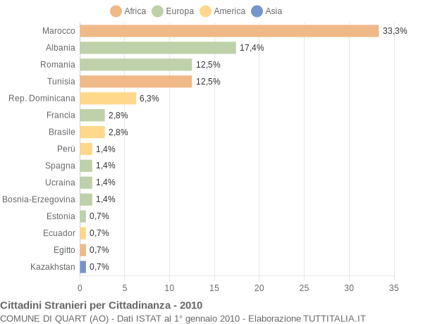 Grafico cittadinanza stranieri - Quart 2010