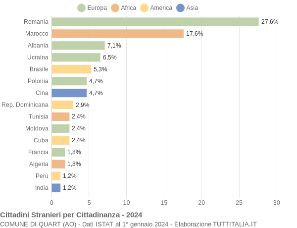 Grafico cittadinanza stranieri - Quart 2024