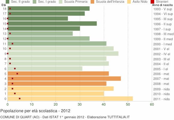 Grafico Popolazione in età scolastica - Quart 2012