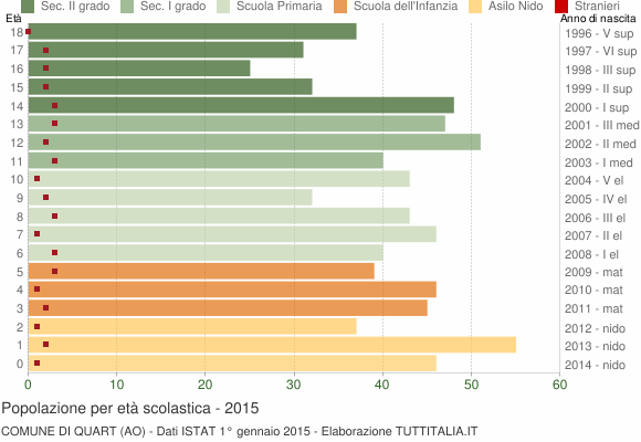 Grafico Popolazione in età scolastica - Quart 2015