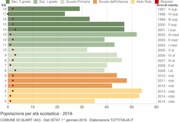 Grafico Popolazione in età scolastica - Quart 2016