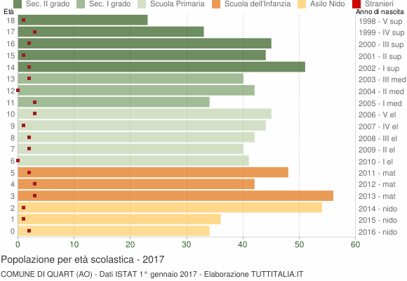 Grafico Popolazione in età scolastica - Quart 2017
