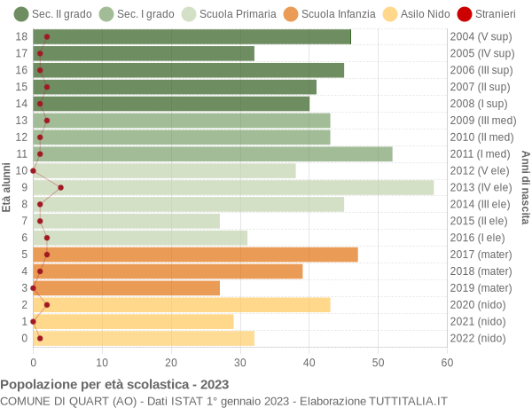 Grafico Popolazione in età scolastica - Quart 2023