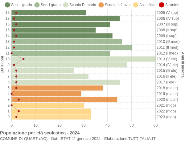 Grafico Popolazione in età scolastica - Quart 2024