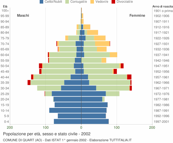 Grafico Popolazione per età, sesso e stato civile Comune di Quart (AO)