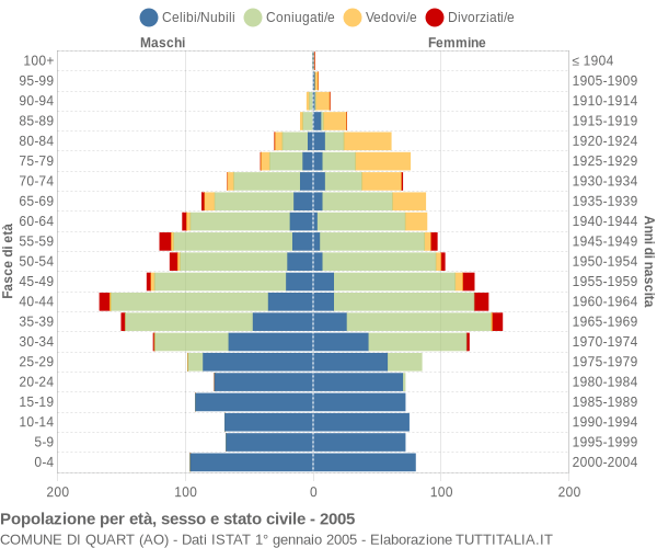 Grafico Popolazione per età, sesso e stato civile Comune di Quart (AO)