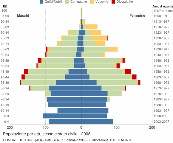Grafico Popolazione per età, sesso e stato civile Comune di Quart (AO)