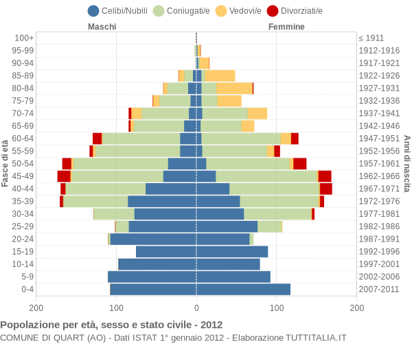 Grafico Popolazione per età, sesso e stato civile Comune di Quart (AO)