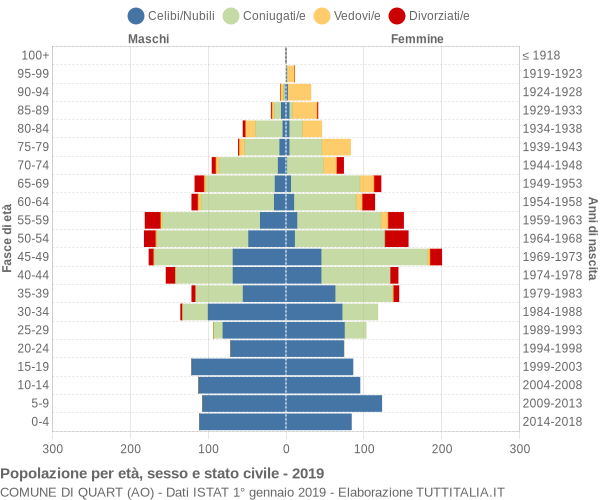 Grafico Popolazione per età, sesso e stato civile Comune di Quart (AO)