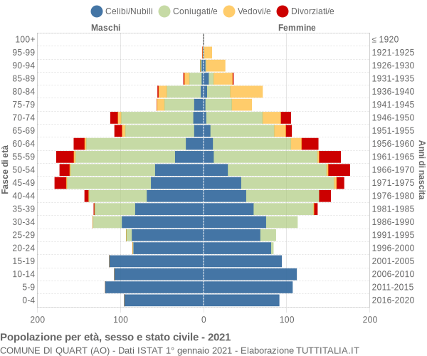 Grafico Popolazione per età, sesso e stato civile Comune di Quart (AO)