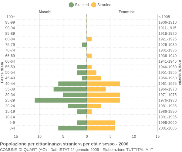 Grafico cittadini stranieri - Quart 2006