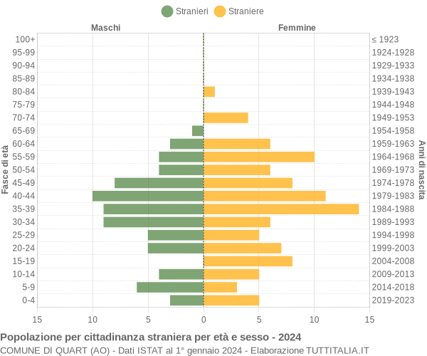 Grafico cittadini stranieri - Quart 2024