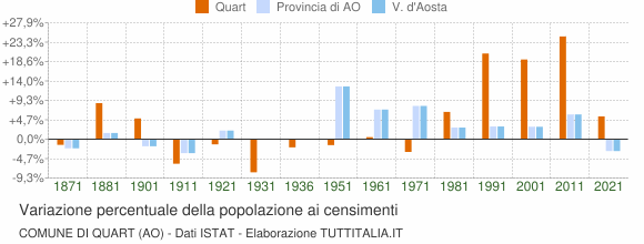 Grafico variazione percentuale della popolazione Comune di Quart (AO)
