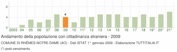 Grafico andamento popolazione stranieri Comune di Rhêmes-Notre-Dame (AO)