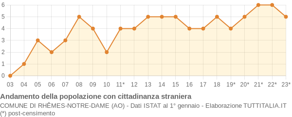 Andamento popolazione stranieri Comune di Rhêmes-Notre-Dame (AO)