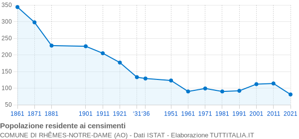 Grafico andamento storico popolazione Comune di Rhêmes-Notre-Dame (AO)