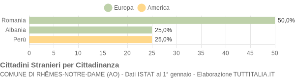 Grafico cittadinanza stranieri - Rhêmes-Notre-Dame 2019