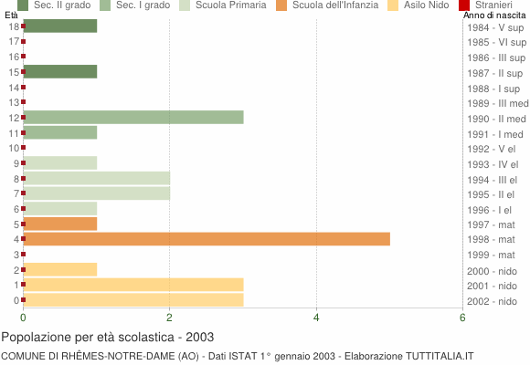 Grafico Popolazione in età scolastica - Rhêmes-Notre-Dame 2003