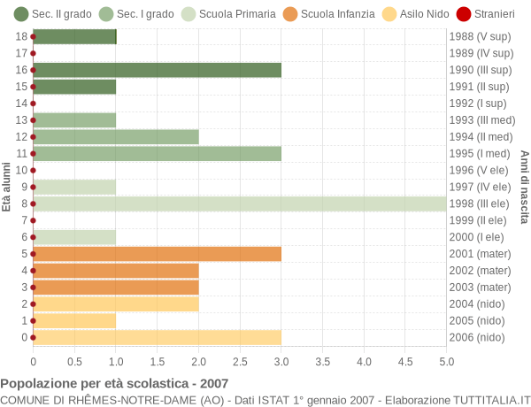 Grafico Popolazione in età scolastica - Rhêmes-Notre-Dame 2007