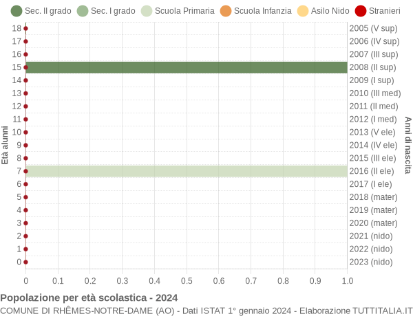 Grafico Popolazione in età scolastica - Rhêmes-Notre-Dame 2024