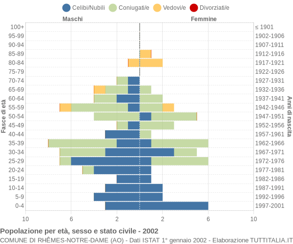 Grafico Popolazione per età, sesso e stato civile Comune di Rhêmes-Notre-Dame (AO)