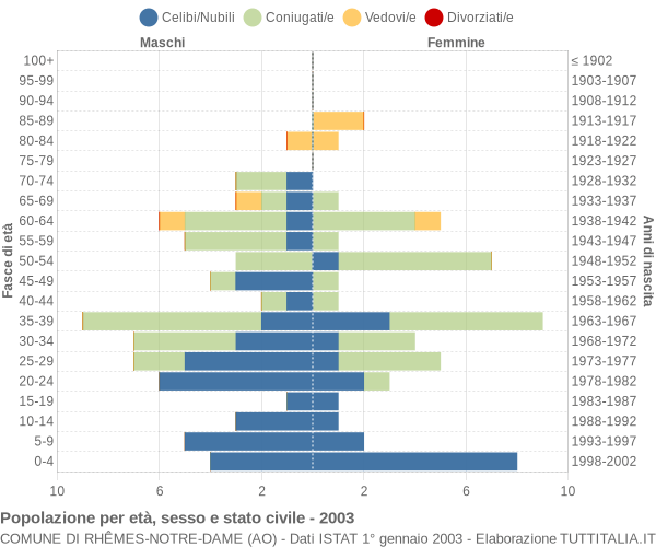 Grafico Popolazione per età, sesso e stato civile Comune di Rhêmes-Notre-Dame (AO)