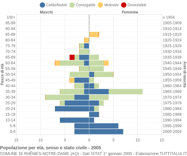 Grafico Popolazione per età, sesso e stato civile Comune di Rhêmes-Notre-Dame (AO)