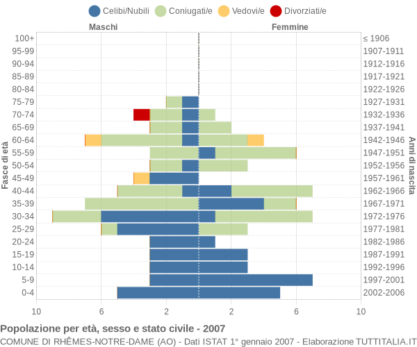 Grafico Popolazione per età, sesso e stato civile Comune di Rhêmes-Notre-Dame (AO)