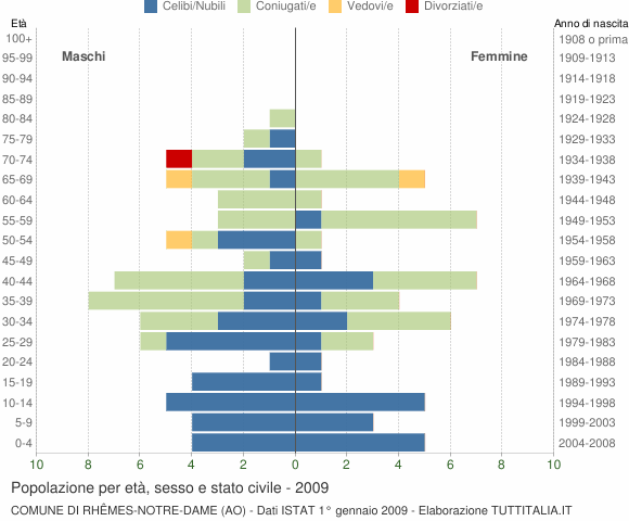 Grafico Popolazione per età, sesso e stato civile Comune di Rhêmes-Notre-Dame (AO)