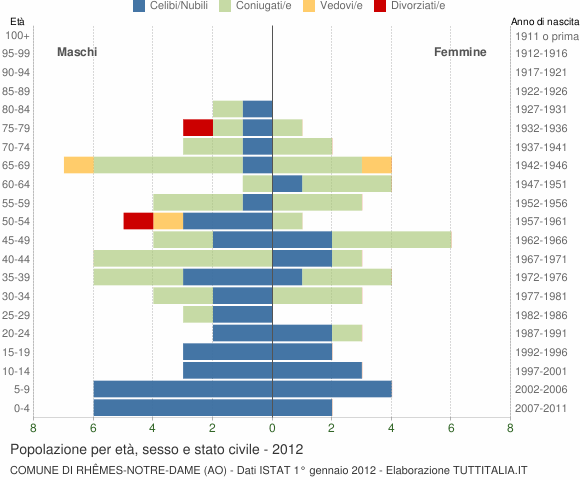 Grafico Popolazione per età, sesso e stato civile Comune di Rhêmes-Notre-Dame (AO)