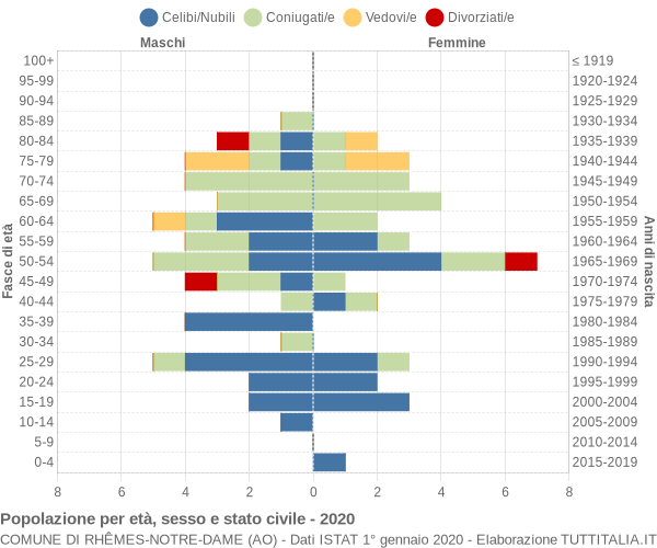 Grafico Popolazione per età, sesso e stato civile Comune di Rhêmes-Notre-Dame (AO)