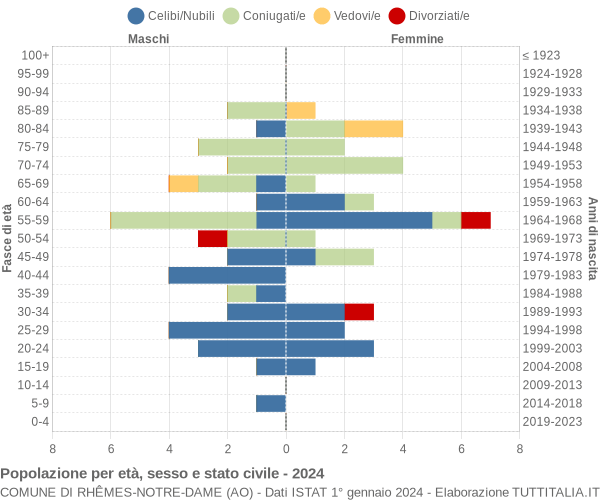 Grafico Popolazione per età, sesso e stato civile Comune di Rhêmes-Notre-Dame (AO)