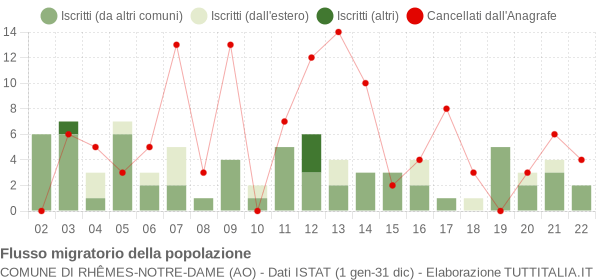 Flussi migratori della popolazione Comune di Rhêmes-Notre-Dame (AO)