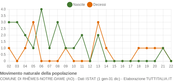 Grafico movimento naturale della popolazione Comune di Rhêmes-Notre-Dame (AO)