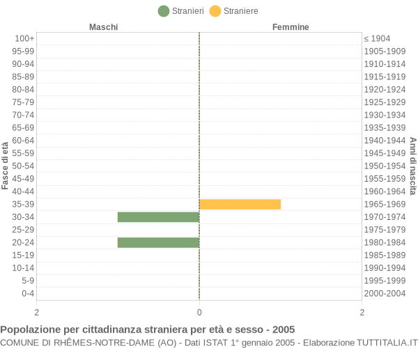 Grafico cittadini stranieri - Rhêmes-Notre-Dame 2005