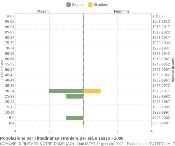 Grafico cittadini stranieri - Rhêmes-Notre-Dame 2008