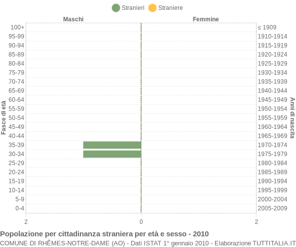 Grafico cittadini stranieri - Rhêmes-Notre-Dame 2010