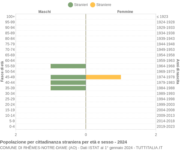 Grafico cittadini stranieri - Rhêmes-Notre-Dame 2024