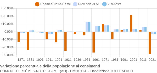 Grafico variazione percentuale della popolazione Comune di Rhêmes-Notre-Dame (AO)