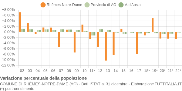 Variazione percentuale della popolazione Comune di Rhêmes-Notre-Dame (AO)