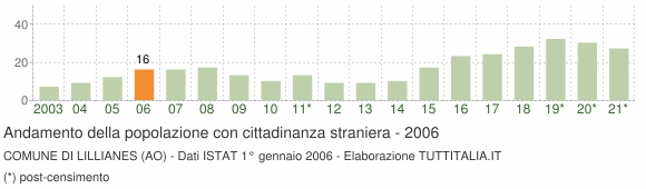 Grafico andamento popolazione stranieri Comune di Lillianes (AO)